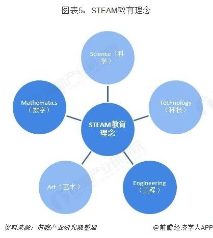 益智玩具行業(yè)市場分析：STEAM教育理念帶動高品質(zhì)玩具市場